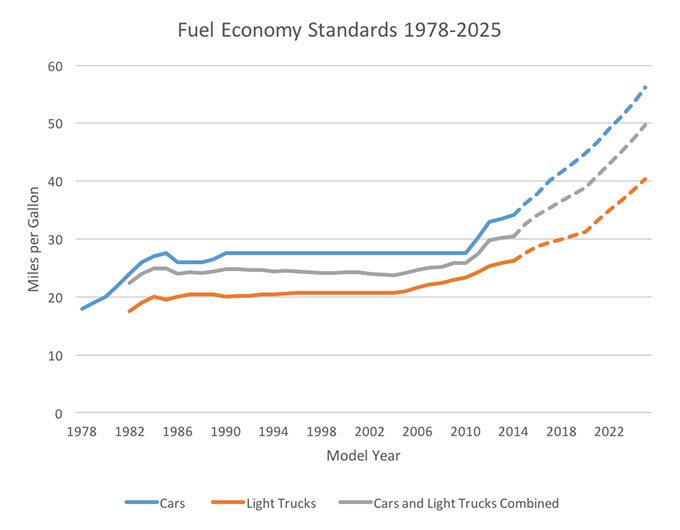 Fuel Economy Rollback: CAFE Standards Changes & New Car Prices
