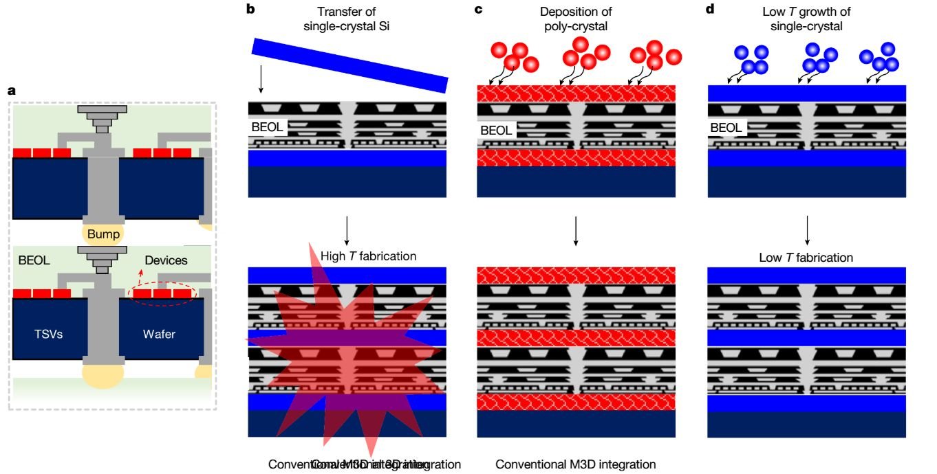 Growing Semiconductor Layers Directly With TMDs