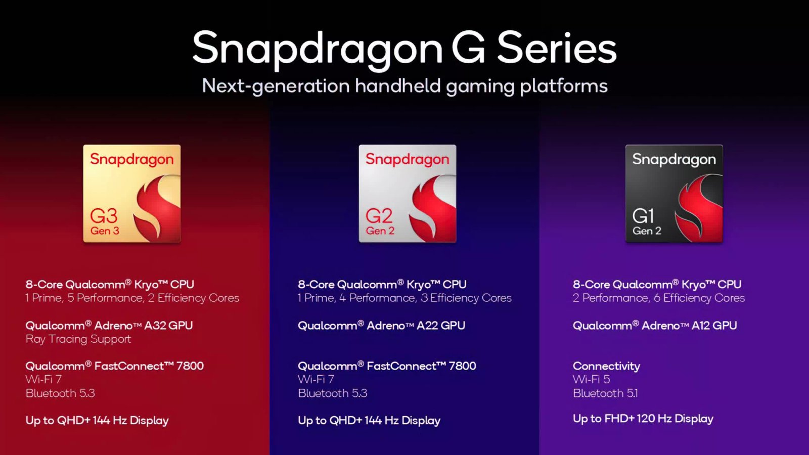 Qualcomm levels up handheld gaming with Snapdragon G-series chips