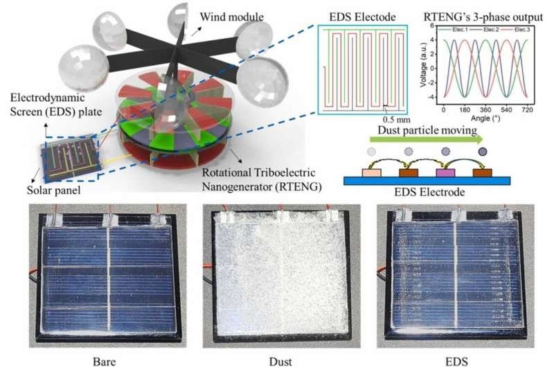 Self-powered solar panels remove dust using wind-generated electricity