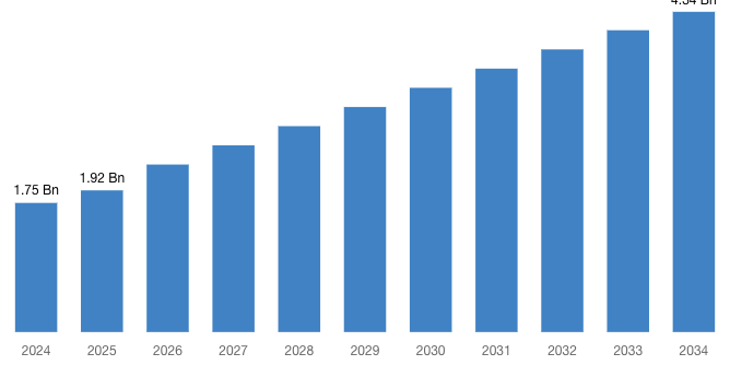 [Latest] Global Induced Pluripotent Stem Cells Production Market Size/Share Worth USD 4.34 Billion by 2034 at a 9.5% CAGR: Custom Market Insights (Analysis, Outlook, Leaders, Report, Trends, 