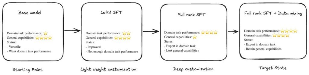 Building specialized AI without sacrificing intelligence: Nova Forge data mixing in action
