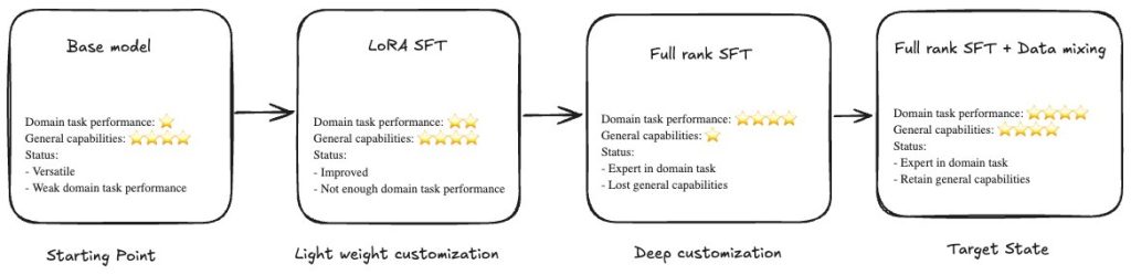 building specialized ai without sacrificing intelligence nova forge data mixing in action